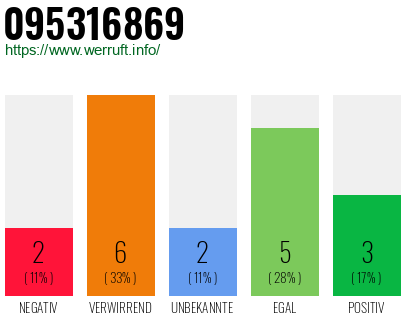 Rufnummer 095316869 Telefonnummer 095316869
