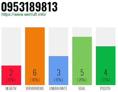 Rufnummer 0953189813 Telefonnummer 0953189813