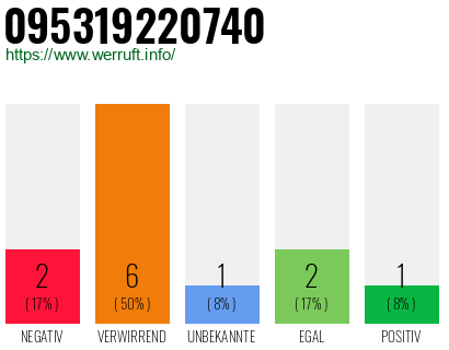 Rufnummer 095319220740 Telefonnummer 095319220740