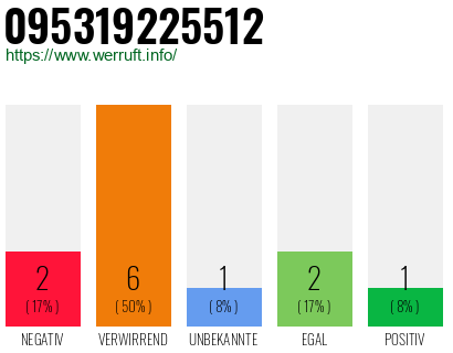 Rufnummer 095319225512 Telefonnummer 095319225512