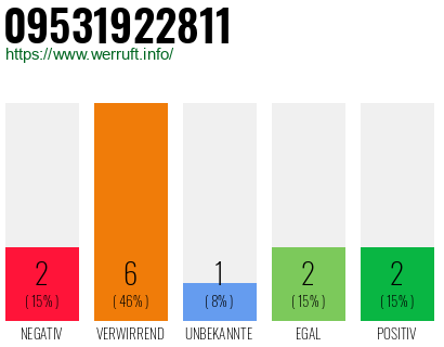 Rufnummer 09531922811 Telefonnummer 09531922811