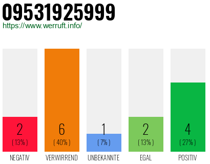 Rufnummer 09531925999 Telefonnummer 09531925999