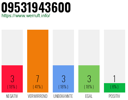 Rufnummer 09531943600 Telefonnummer 09531943600