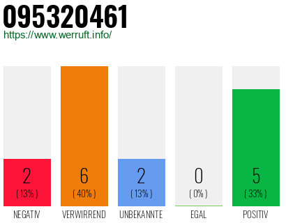 Rufnummer 095320461 Telefonnummer 095320461