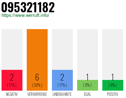 Rufnummer 095321182 Telefonnummer 095321182