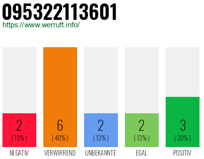 Rufnummer 095322113601 Telefonnummer 095322113601