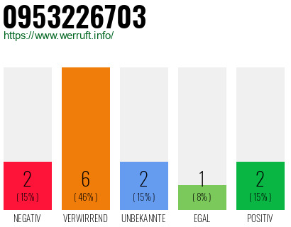 Rufnummer 0953226703 Telefonnummer 0953226703