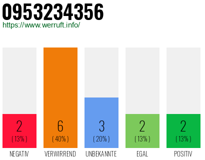 Rufnummer 0953234356 Telefonnummer 0953234356