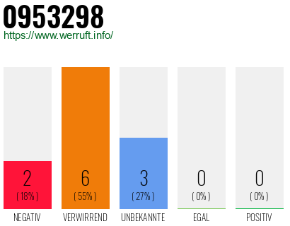 Rufnummer 0953298 Telefonnummer 0953298
