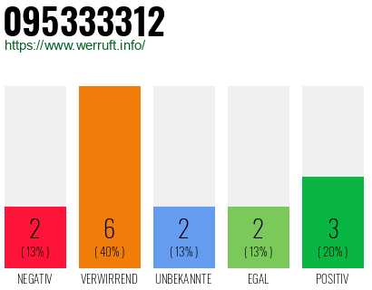 Rufnummer 095333312 Telefonnummer 095333312