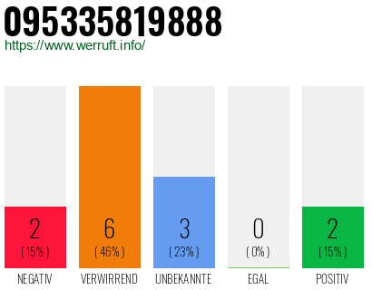 Rufnummer 095335819888 Telefonnummer 095335819888