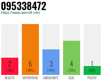 Rufnummer 095338472 Telefonnummer 095338472