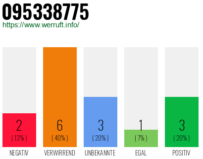 Rufnummer 095338775 Telefonnummer 095338775