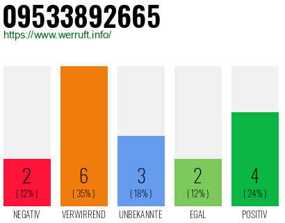 Rufnummer 09533892665 Telefonnummer 09533892665