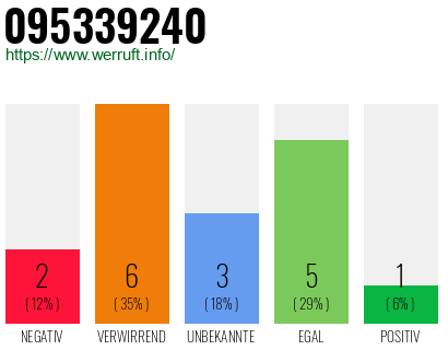 Rufnummer 095339240 Telefonnummer 095339240