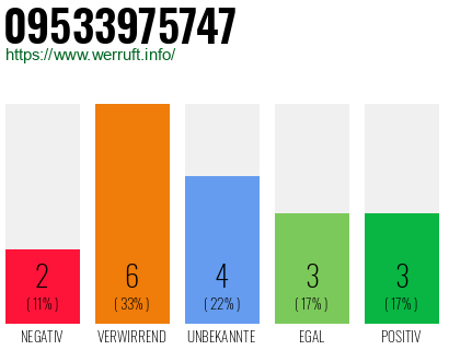 Rufnummer 09533975747 Telefonnummer 09533975747