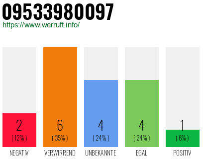 Rufnummer 09533980097 Telefonnummer 09533980097