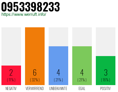 Rufnummer 0953398233 Telefonnummer 0953398233