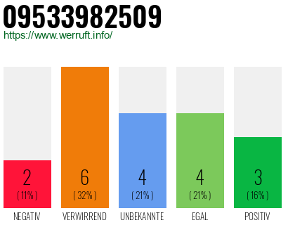 Rufnummer 09533982509 Telefonnummer 09533982509