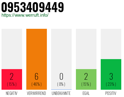 Rufnummer 0953409449 Telefonnummer 0953409449