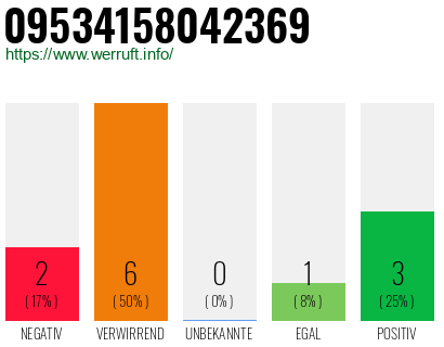 Rufnummer 09534158042369 Telefonnummer 09534158042369