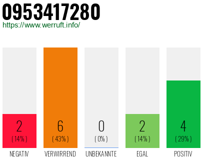 Rufnummer 0953417280 Telefonnummer 0953417280