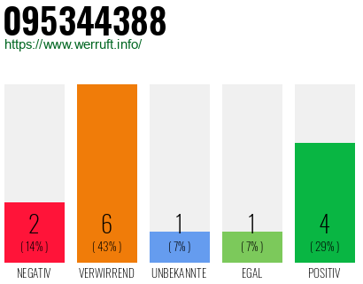 Rufnummer 095344388 Telefonnummer 095344388