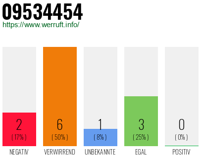 Rufnummer 09534454 Telefonnummer 09534454