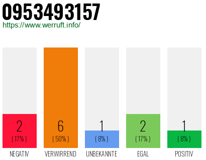 Rufnummer 0953493157 Telefonnummer 0953493157