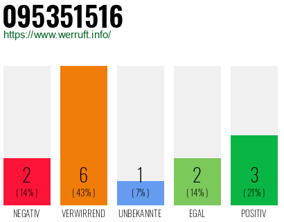 Rufnummer 095351516 Telefonnummer 095351516