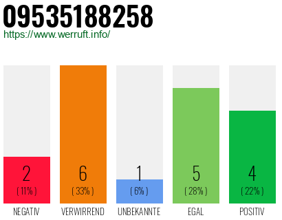 Rufnummer 09535188258 Telefonnummer 09535188258