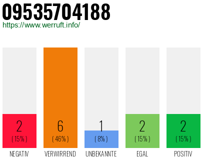 Rufnummer 09535704188 Telefonnummer 09535704188