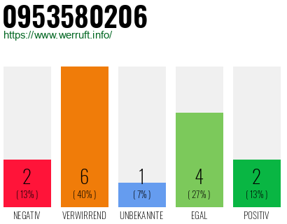 Rufnummer 0953580206 Telefonnummer 0953580206