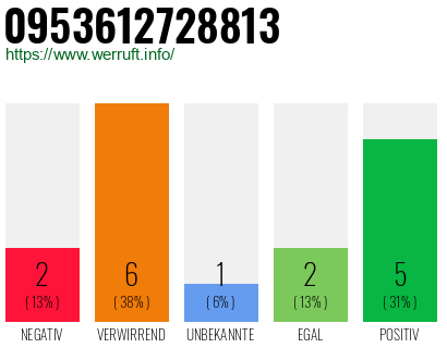 Rufnummer 0953612728813 Telefonnummer 0953612728813