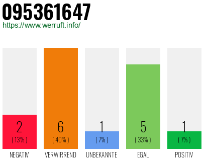 Rufnummer 095361647 Telefonnummer 095361647
