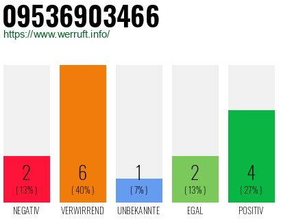 Rufnummer 09536903466 Telefonnummer 09536903466
