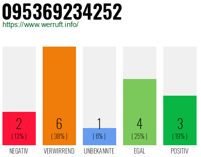 Rufnummer 095369234252 Telefonnummer 095369234252