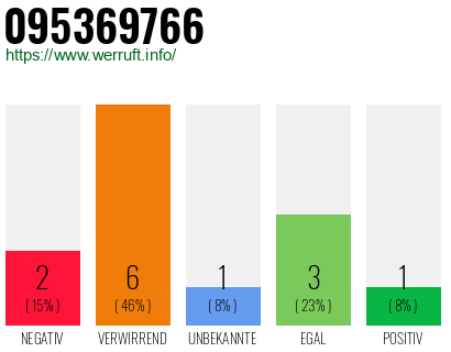 Rufnummer 095369766 Telefonnummer 095369766