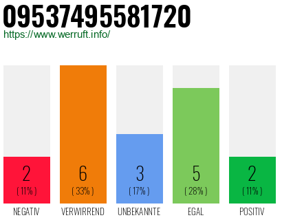Rufnummer 09537495581720 Telefonnummer 09537495581720