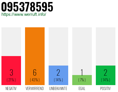 Rufnummer 095378595 Telefonnummer 095378595