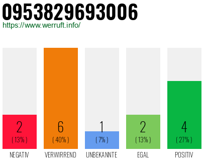 Rufnummer 0953829693006 Telefonnummer 0953829693006