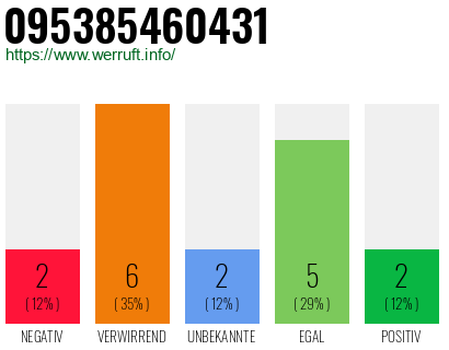 Rufnummer 095385460431 Telefonnummer 095385460431