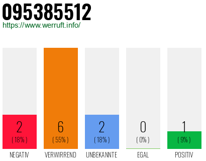 Rufnummer 095385512 Telefonnummer 095385512