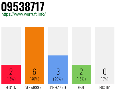 Rufnummer 09538717 Telefonnummer 09538717