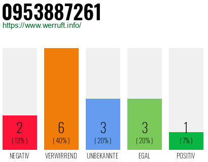 Rufnummer 0953887261 Telefonnummer 0953887261