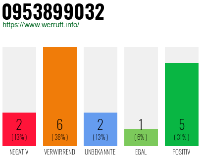 Rufnummer 0953899032 Telefonnummer 0953899032