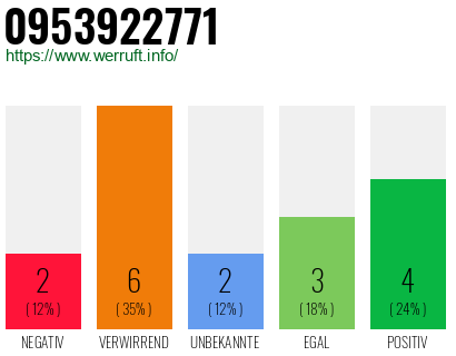 Rufnummer 0953922771 Telefonnummer 0953922771