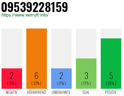 Rufnummer 09539228159 Telefonnummer 09539228159
