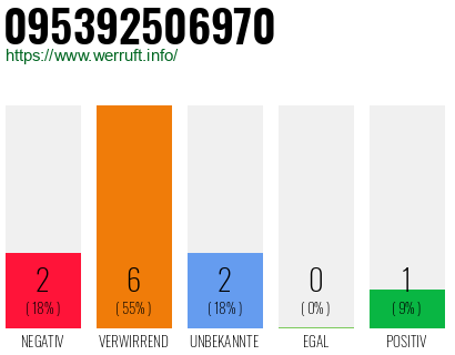 Rufnummer 095392506970 Telefonnummer 095392506970