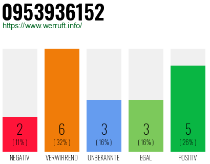 Rufnummer 0953936152 Telefonnummer 0953936152